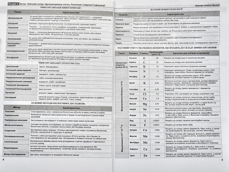 Біологія в таблицях і схемах. Підготовка до ЗНО 1005690 фото