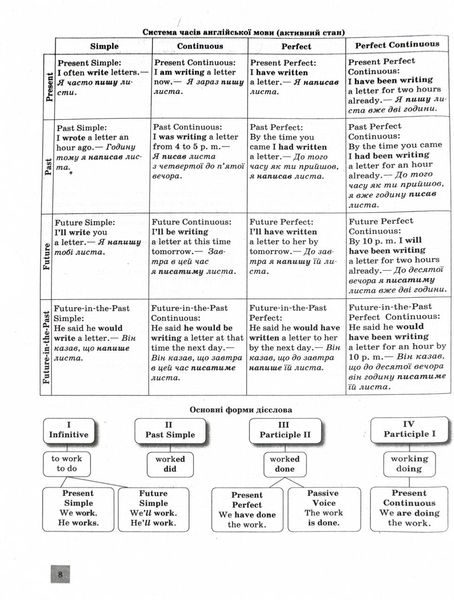 ЗНО 2025. Англійська мова. Комплексне видання 1026873 фото