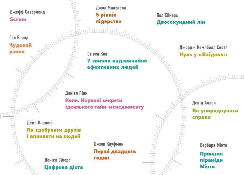 Рік особистої ефективності: Когнітивний інтелект. Збірник №1 (українською мовою) + аудіокнига 1006722 фото